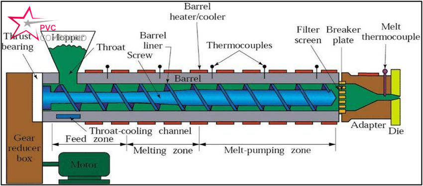 PVC Extrusion Products Process: